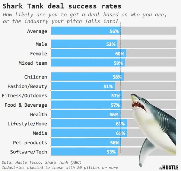 Shark Tank deep dive A data analysis of all 10 seasons The Hustle